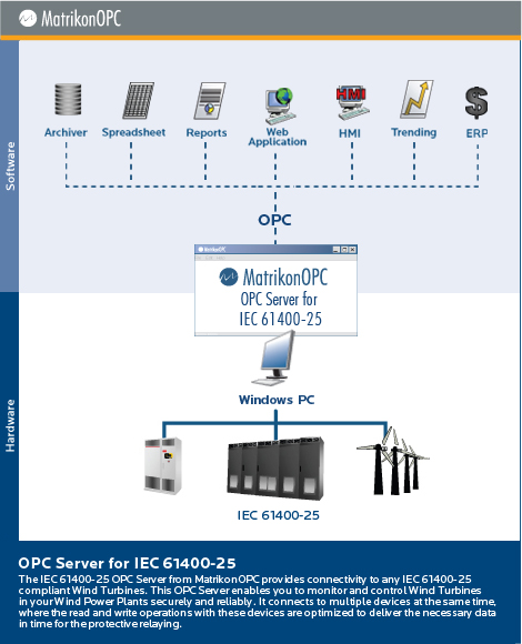 OPC Server for IEC 61400-25