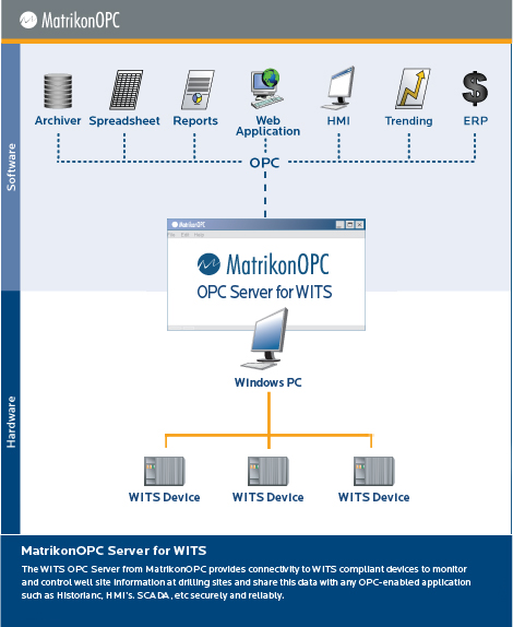 OPC Server for WITS