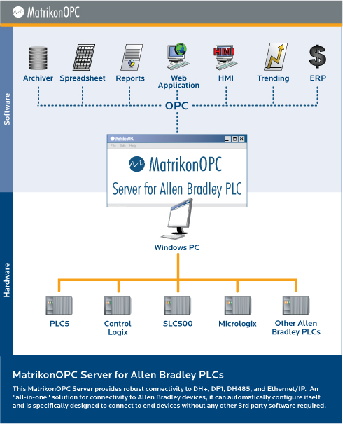 OPC Server for Allen Bradley PLCs