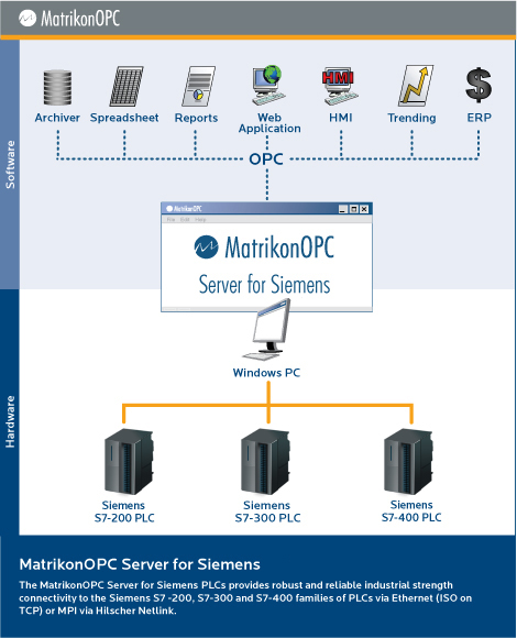 OPC Server for Siemens Architecture Diagram