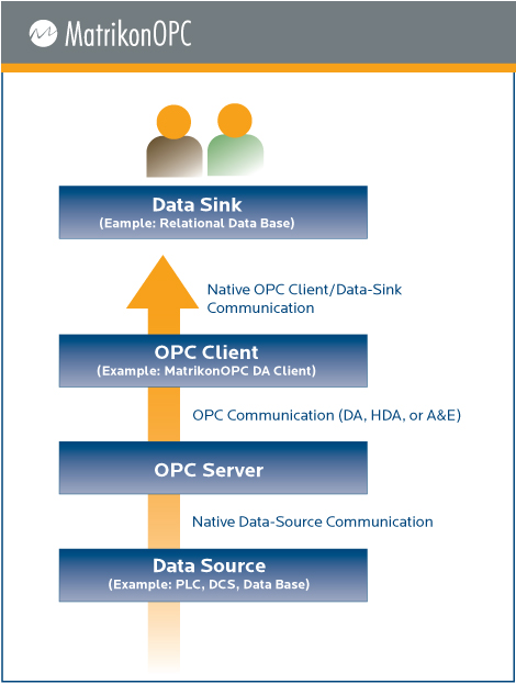 OPC Client / OPC Server-Architektur