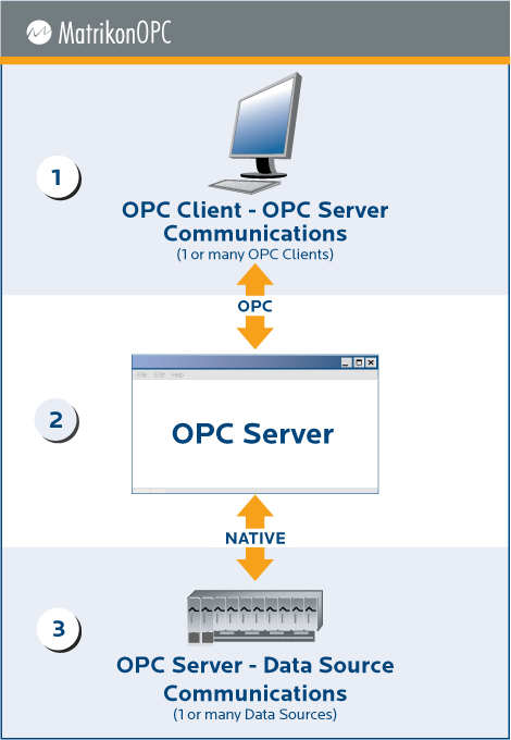 OPC Server Architektur