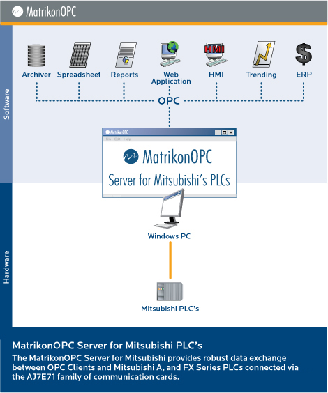 OPC Server for Mitsubishi PLCs