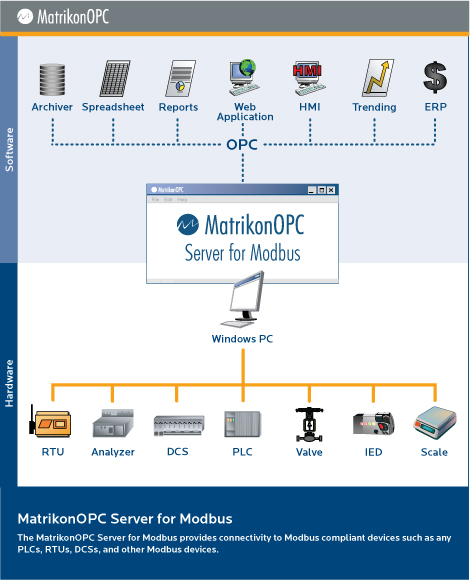 OPC Server for Modicon (Modbus) PLCs