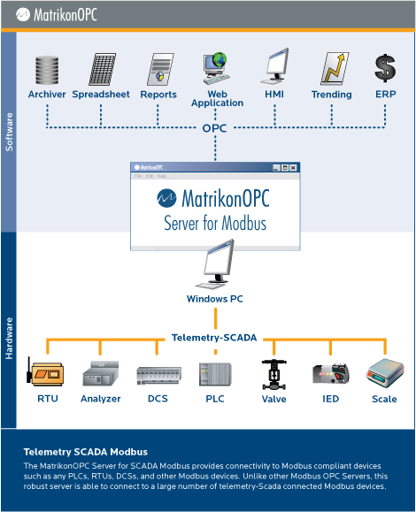 OPC Server for SCADA Modbus