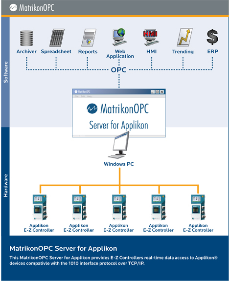 Applikon OPC server