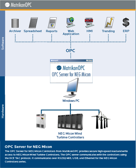 OPC Server for NEG Micon