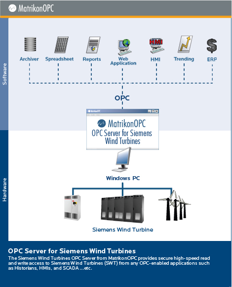 Siemens Wind Turbines OPC Server