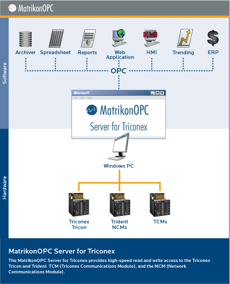 OPC Server for Triconex