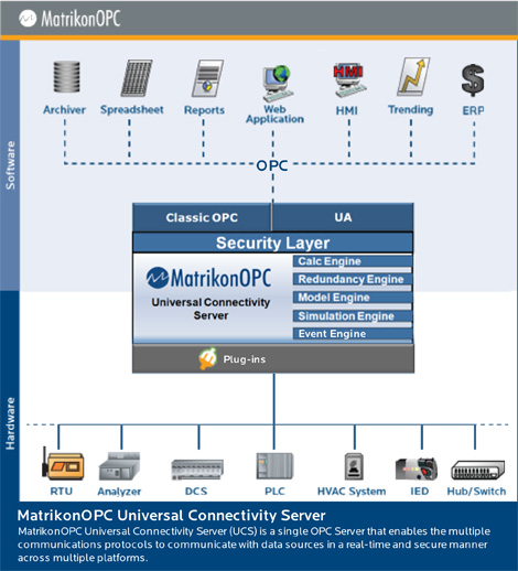 MatrikonOPC Universal Connectivity Server Diagram
