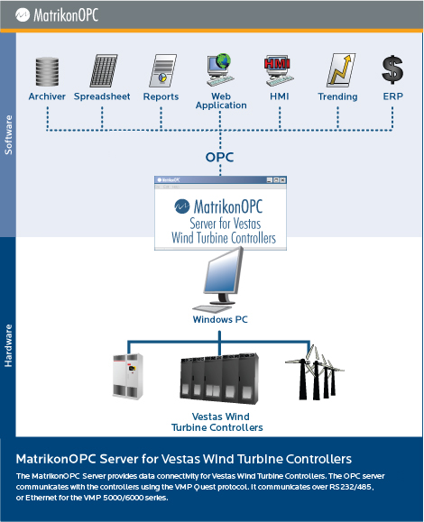 OPC Server for Vestas Wind Turbine Controllers
