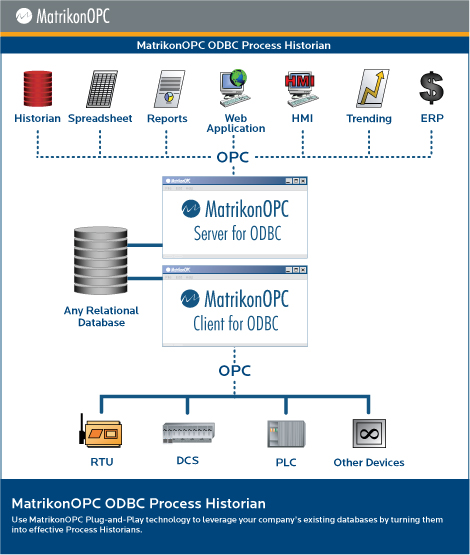 MatrikonOPC ODBC Process Historian - Architecture Diagram