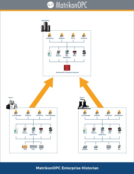 MatrikonOPC Enterprise Historian - Architecture Diagram