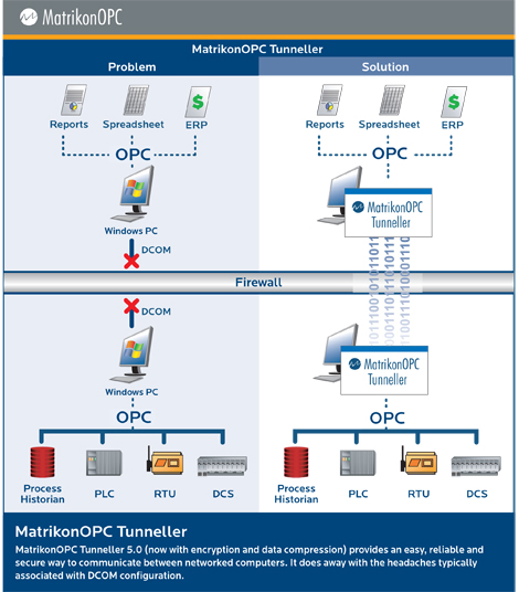 Matrikon OPC Tunneller - Architecture Diagram