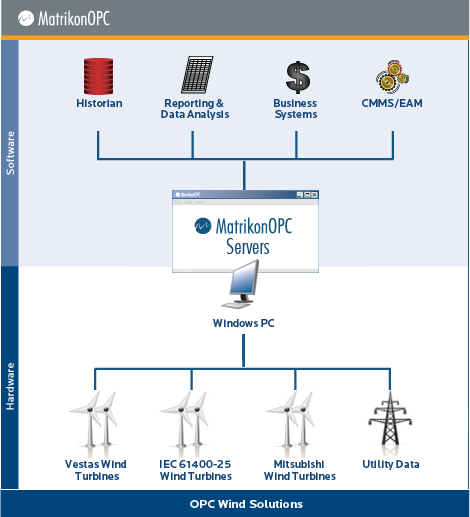 OPC in der Windkraftbranche